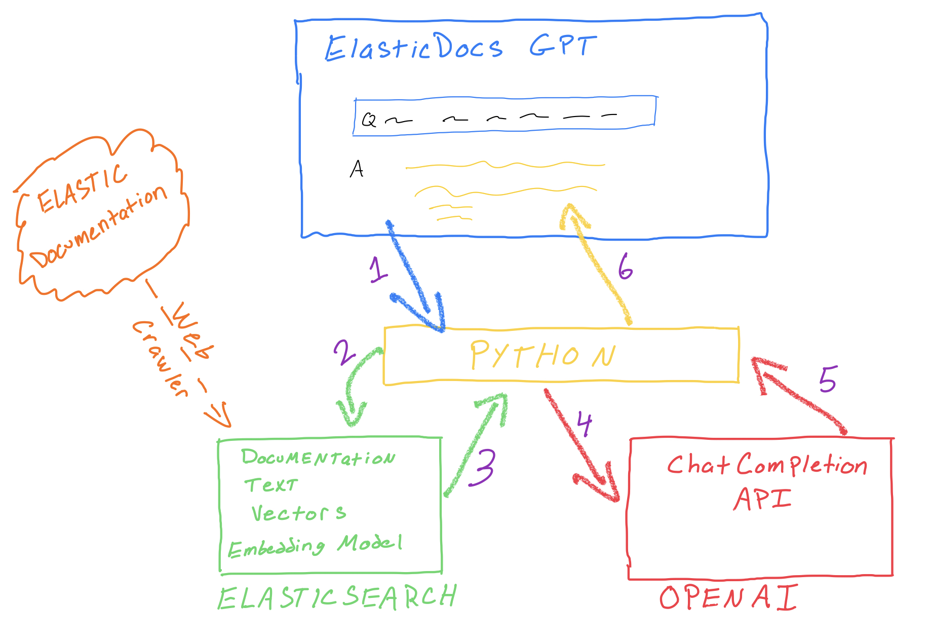 GitHub jeffvestal/ElasticDocs_GPT Combining the search power of